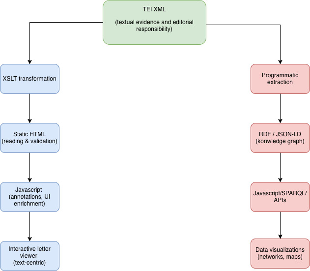 Editorial and technical workflow of the Varela Digital project