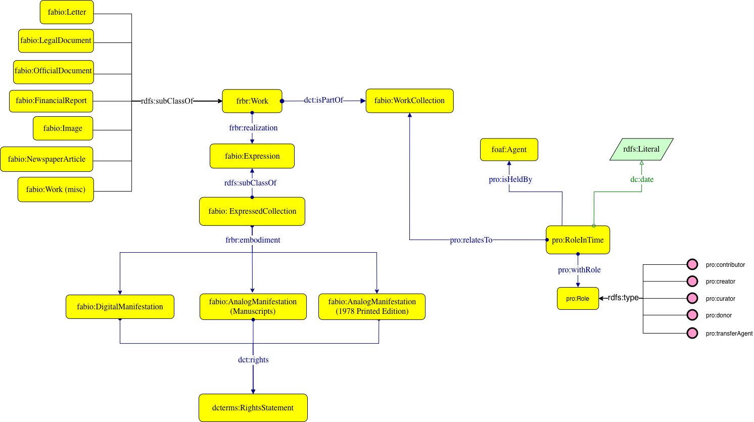 Data Model of the Varela Collection