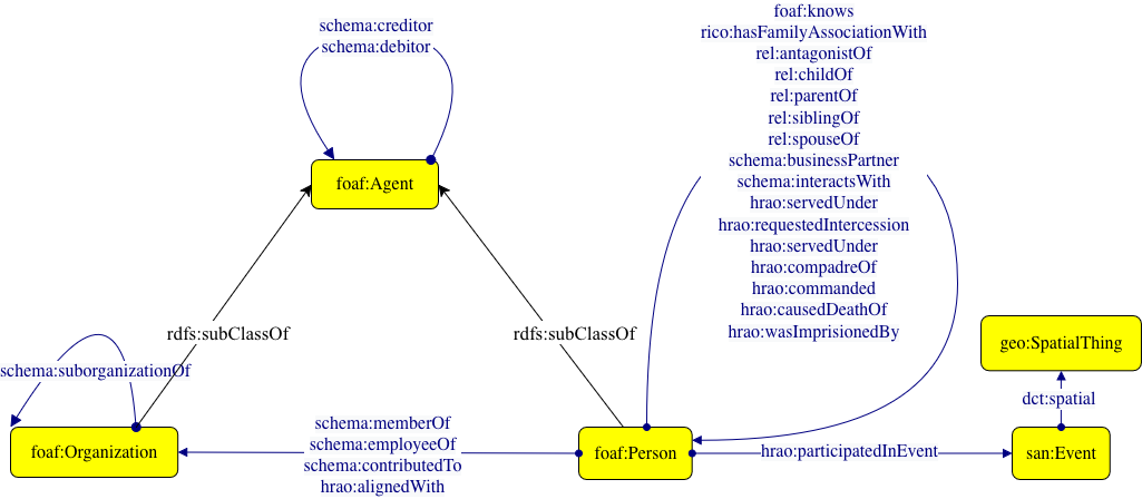 Semantic relations model (HRAO) for Varela Digital