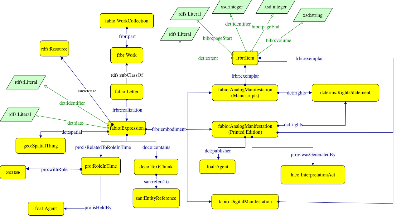 Data Model of Letters in the Varela Digital project